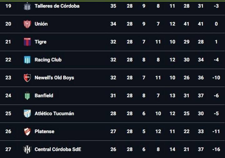 La tabla anual.